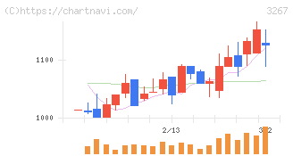 フィル・カンパニー(3267)の日足チャート