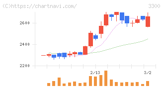 アンビション　ＤＸ　ホールディングス(3300)の日足チャート