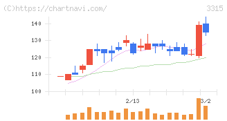 日本コークス工業(3315)の日足チャート