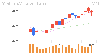 ミタチ産業(3321)の日足チャート