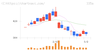 ミライロ(335A)の日足チャート
