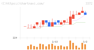 関門海(3372)の日足チャート