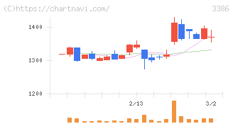 コスモ・バイオ(3386)の日足チャート