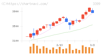 丸千代山岡家(3399)の日足チャート