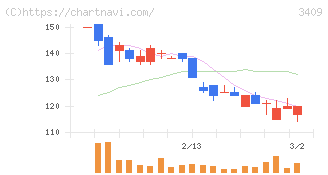 北紡(3409)の日足チャート
