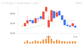 トヨコー(341A)の日足チャート