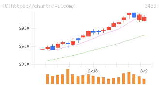 トーカロ(3433)の日足チャート