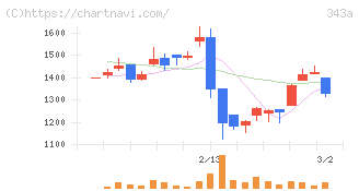 ＩＡＣＥトラベル(343A)の日足チャート