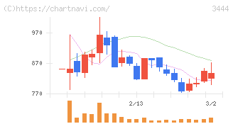 菊池製作所(3444)の日足チャート