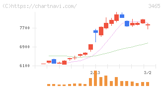 ケイアイスター不動産(3465)の日足チャート