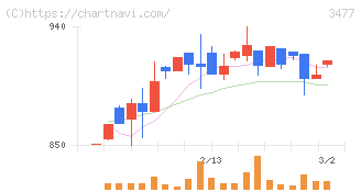 フォーライフ(3477)の日足チャート