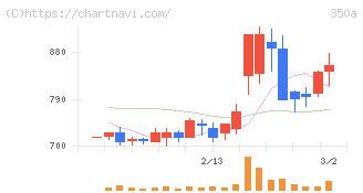 デジタルグリッド(350A)の日足チャート