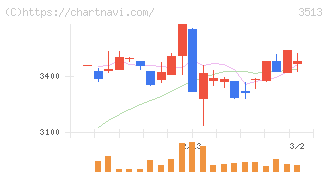 イチカワ(3513)の日足チャート