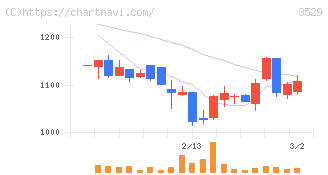 アツギ(3529)の日足チャート