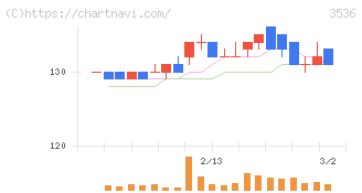アクサスホールディングス(3536)の日足チャート