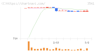 農業総合研究所(3541)の日足チャート