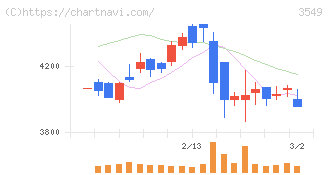 クスリのアオキホールディングス(3549)の日足チャート