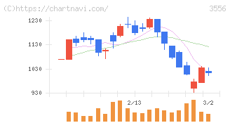 リネットジャパングループ(3556)の日足チャート