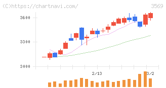 セーレン(3569)の日足チャート