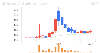 アスリナ(3647)の日足チャート