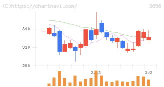 ＫＬａｂ(3656)の日足チャート