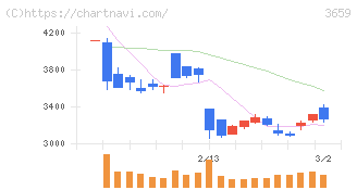 ネクソン(3659)の日足チャート