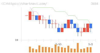 モブキャストホールディングス(3664)の日足チャート