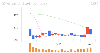 エニグモ(3665)の日足チャート
