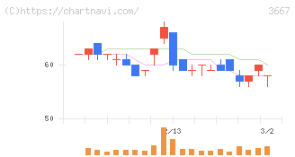ｅｎｉｓｈ(3667)の日足チャート