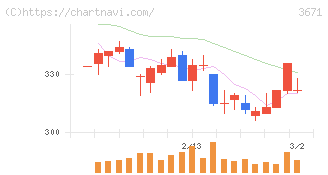 ソフトマックス(3671)の日足チャート