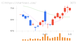 ブロードリーフ(3673)の日足チャート