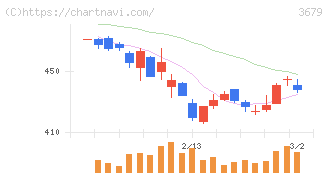 じげん(3679)の日足チャート