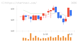 ディー・エル・イー(3686)の日足チャート