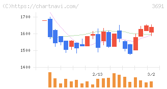 デジタルプラス(3691)の日足チャート