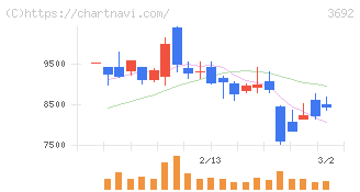 ＦＦＲＩセキュリティ(3692)の日足チャート