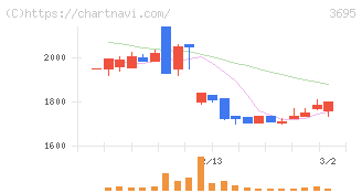 ＧＭＯプロダクトプラットフォーム(3695)の日足チャート