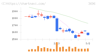 セレス(3696)の日足チャート