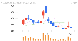 ＡＩストーム(3719)の日足チャート