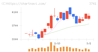 セック(3741)の日足チャート