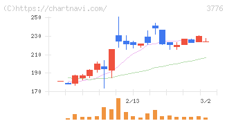 ブロードバンドタワー(3776)の日足チャート