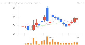 環境フレンドリーホールディングス(3777)の日足チャート