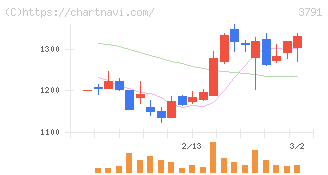 ＩＧポート(3791)の日足チャート