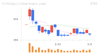 ドリコム(3793)の日足チャート