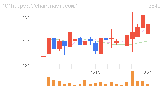 アイフリークモバイル(3845)の日足チャート