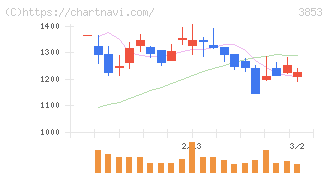 アステリア(3853)の日足チャート