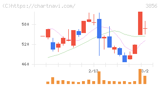 Ａｂａｌａｎｃｅ(3856)の日足チャート