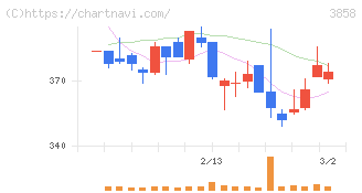 ユビキタスＡＩ(3858)の日足チャート