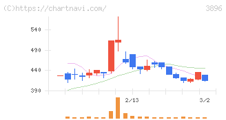 阿波製紙(3896)の日足チャート