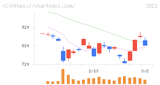 ラクス(3923)の日足チャート