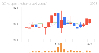 マイネット(3928)の日足チャート
